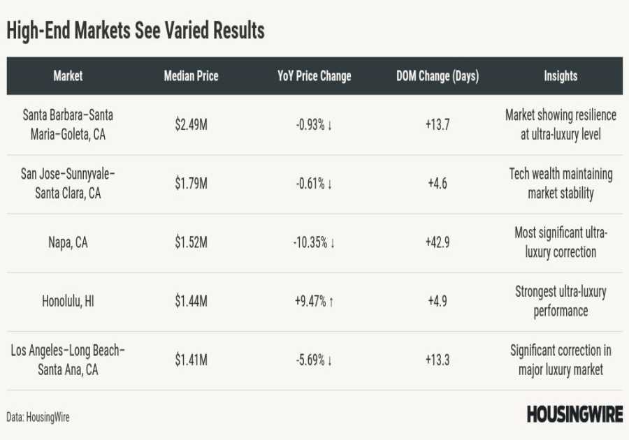 High-end metros see price drops, longer selling times
