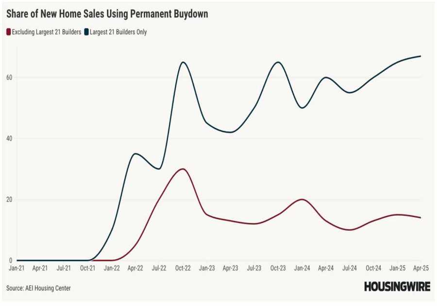 Are mortgage buydowns a lifeline or a risk for new homebuyers?