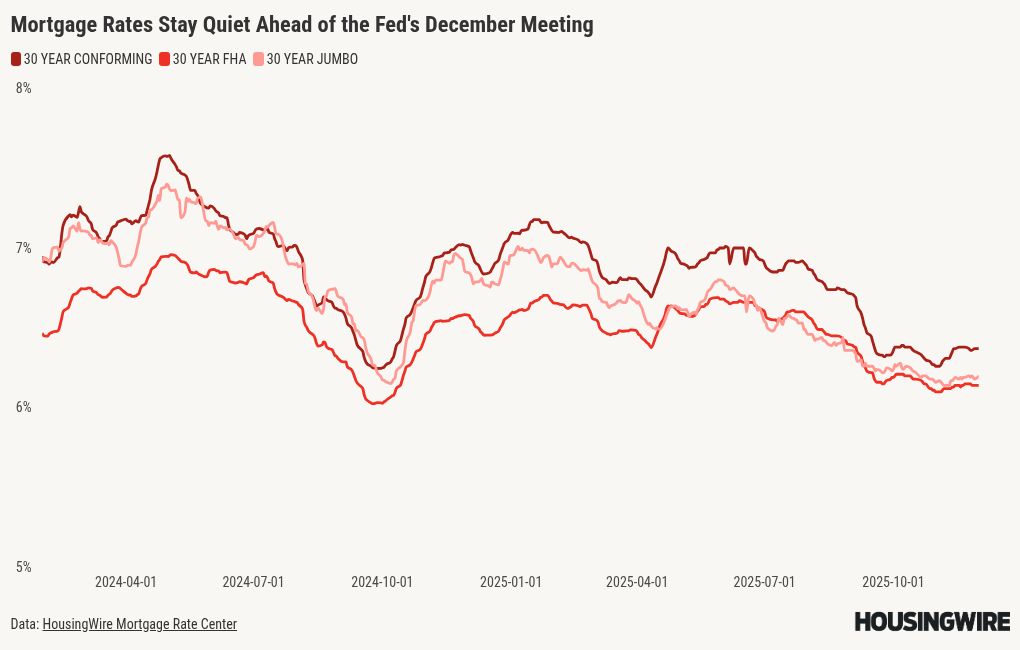 Mortgage rates expected to hold firm even with another Fed cut on the horizon