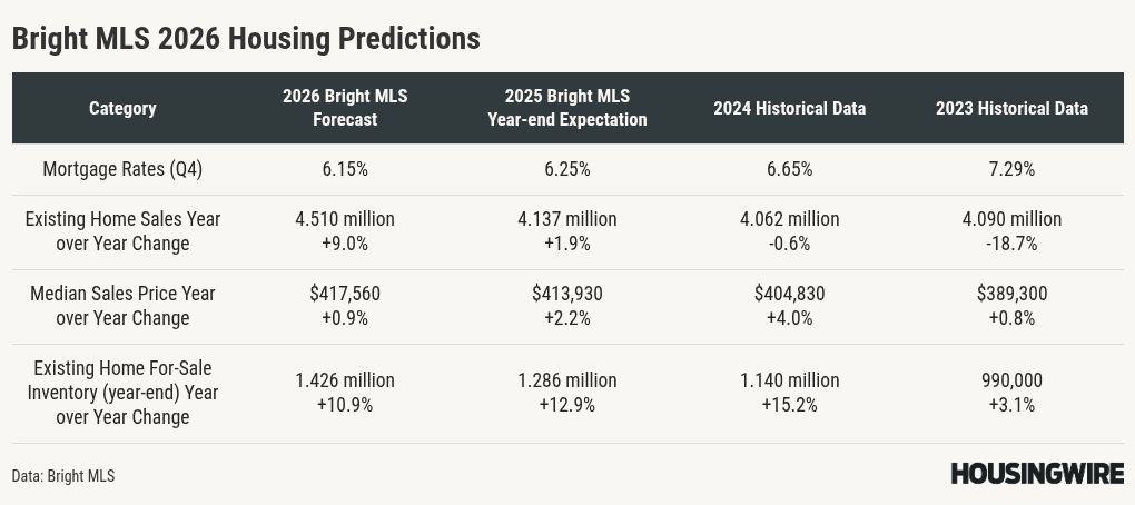Bright MLS projects 2026 as reset year, not a rebound