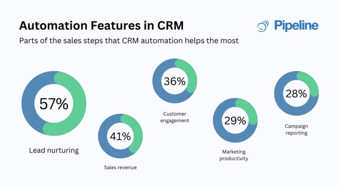 automation features in CRM graphic