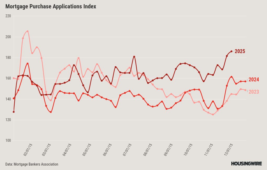 December housing demand near 3-year high as spreads improve