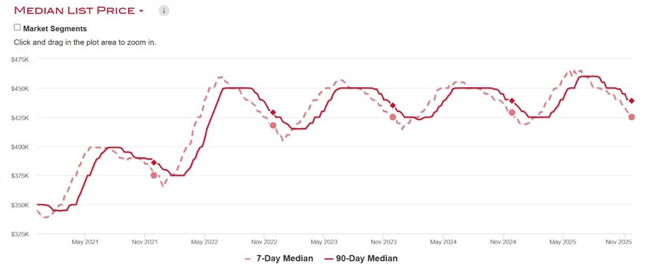70 real estate statistics to watch for 2026 market trends