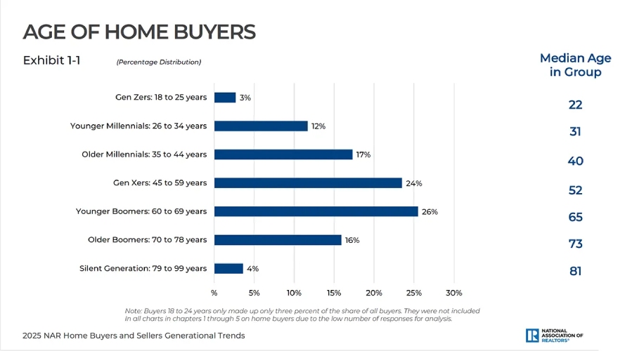 Bar graphic from NAR showing the age of home buyers.