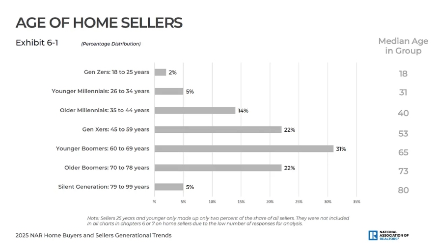 Bar graph from NAR showing the age of home sellers.