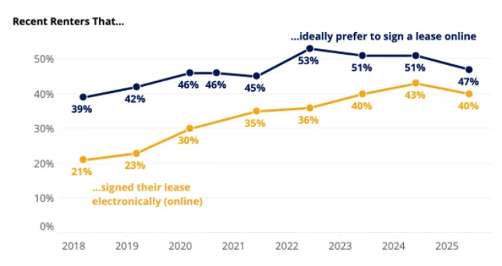 Line graph from Zillow showing lease signing trends.