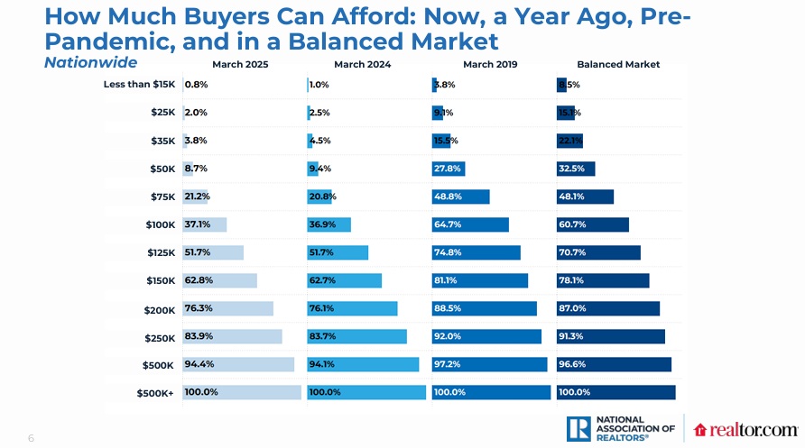 Bar graph from NAR showing how much buyers can afford in different markets.