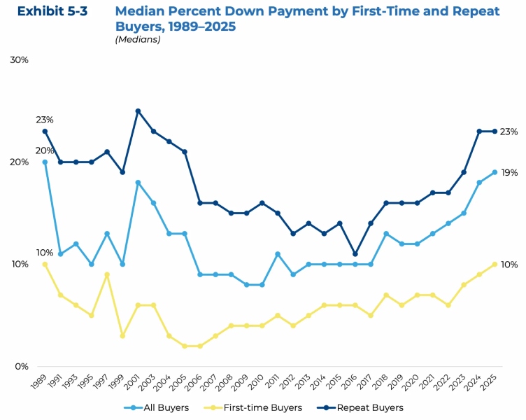 Line graph from NAR showing medium percent of down payments by first-time and repeat buyers.
