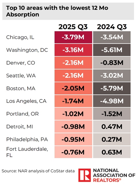Graph from NAR showing absorption rates from 2024 to 2025.