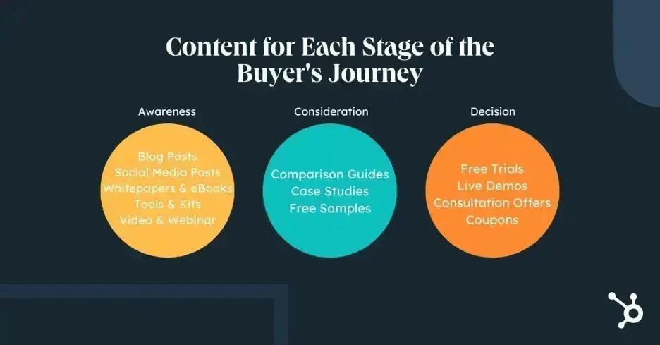 Buyer journey supported by content marketing