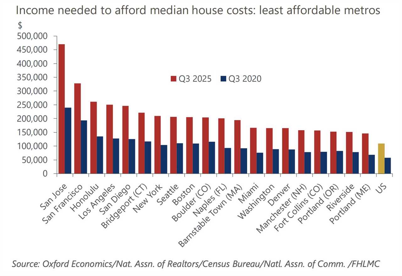 Housing affordability challenges steepen in Q3