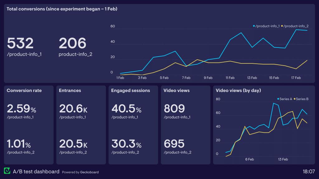 Marketing A/B testing dashboard with conversion performance