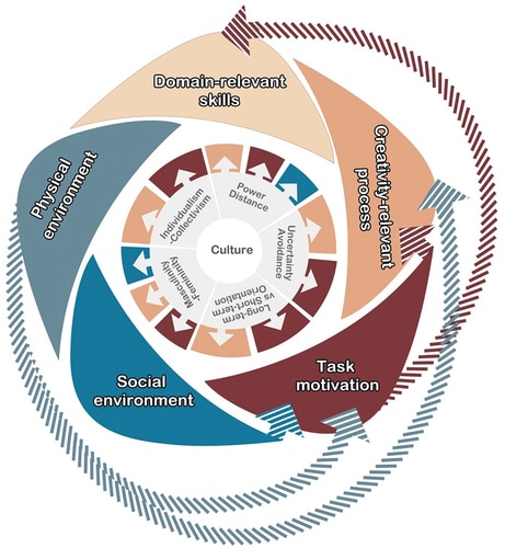 how creativity shapes culture graphic 