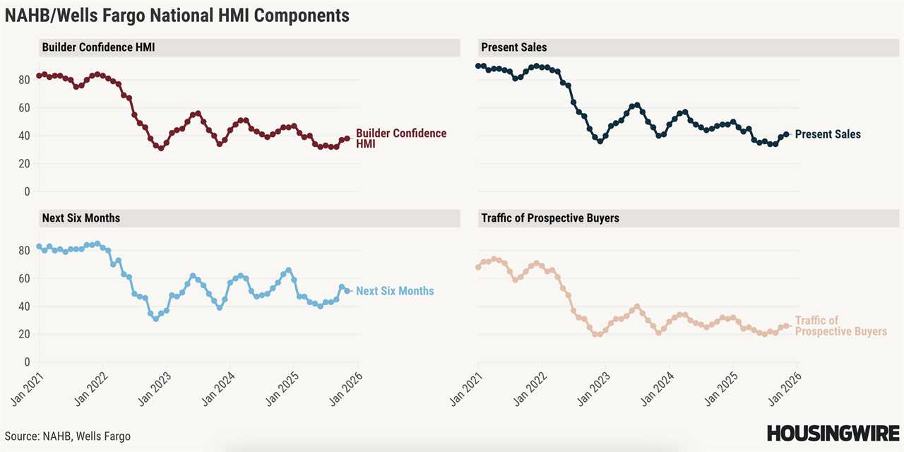 Homebuilder confidence ticks up but remains low