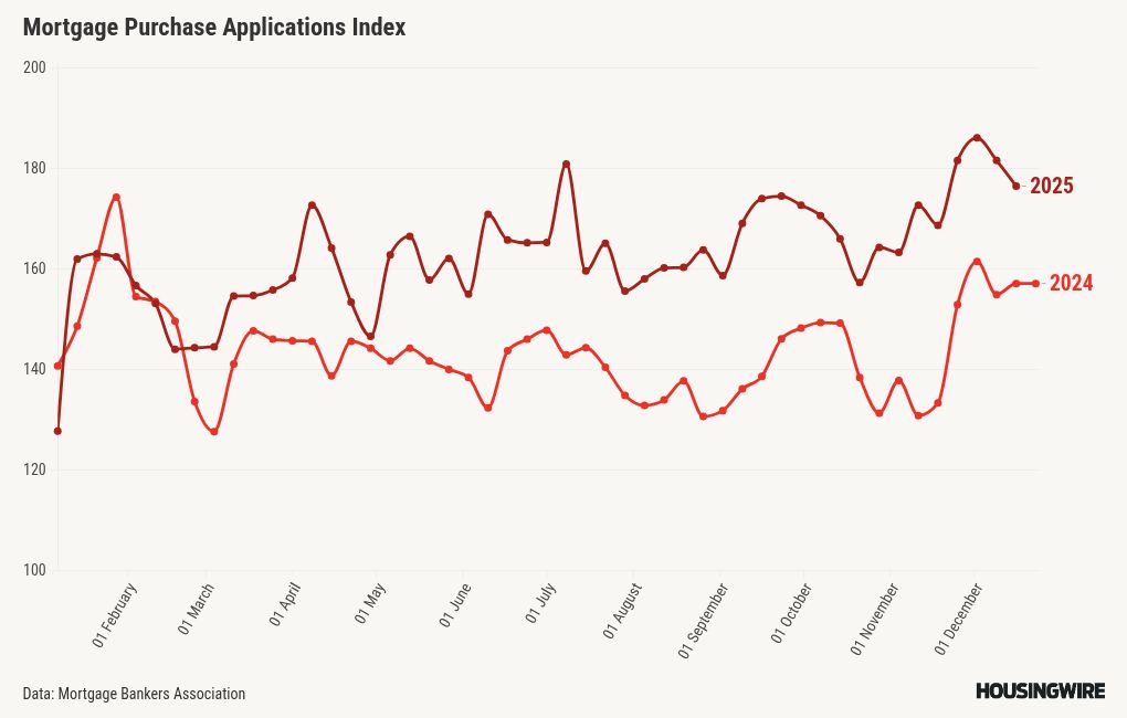 Mortgage demand drops, but refi share reaches highest level since September