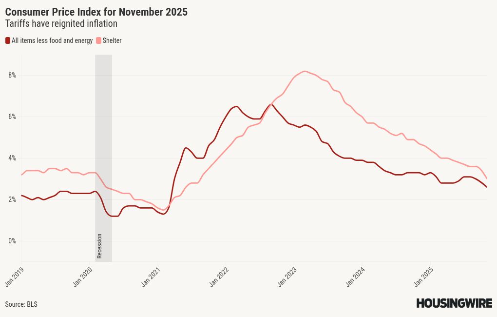 Inflation cooled in November after September peak