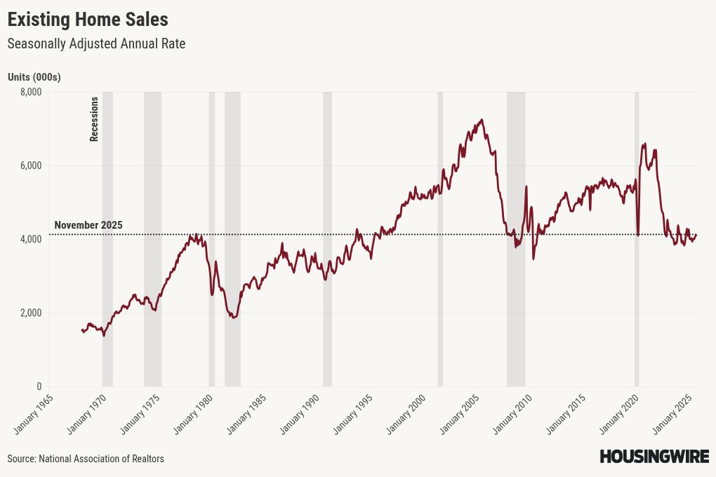 November existing home sales edge up while inventory falls