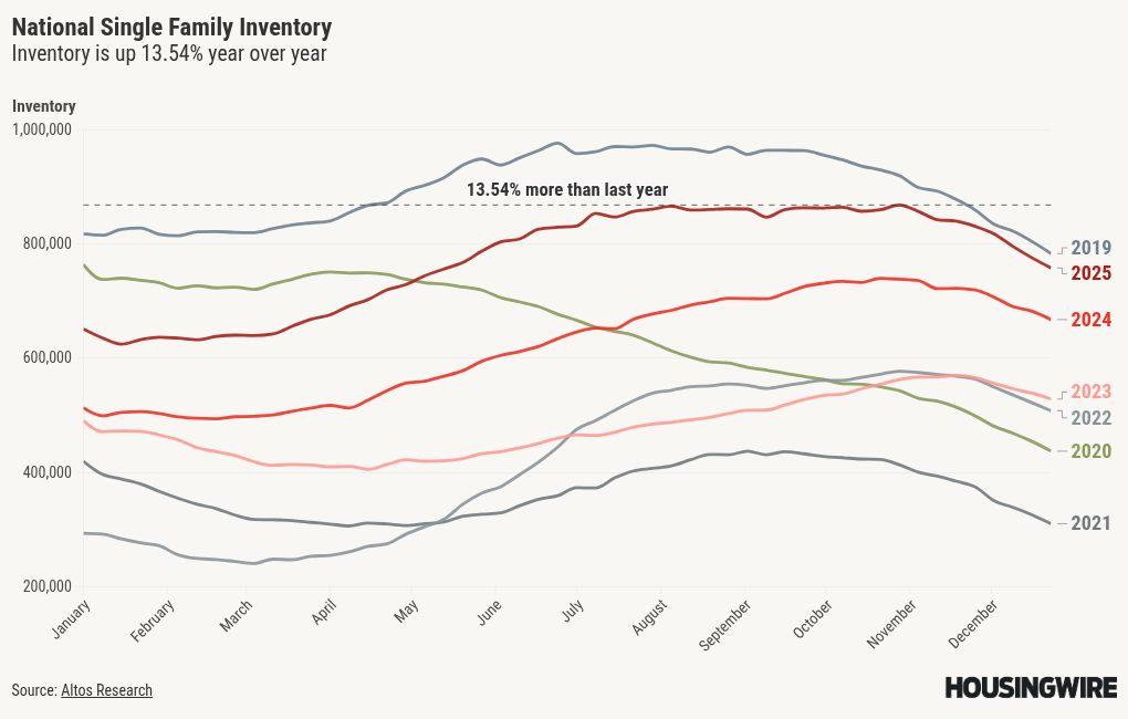 Why did the growth rate of housing inventory drop by half this year?