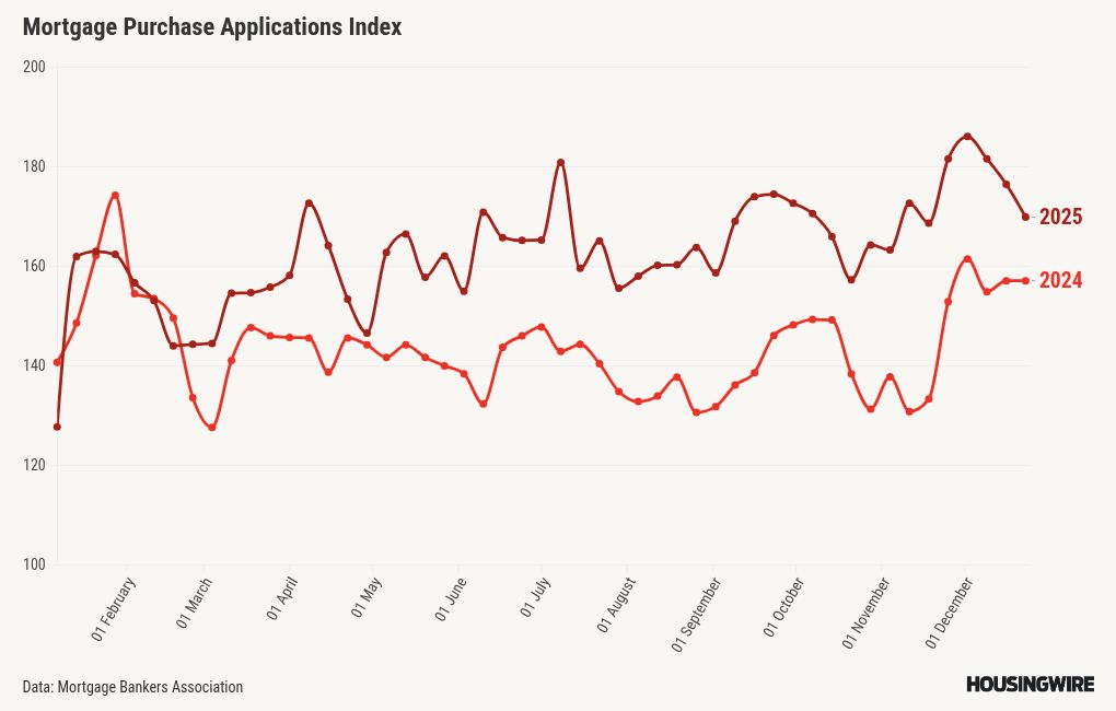 Mortgage applications fall 5% despite rate decline