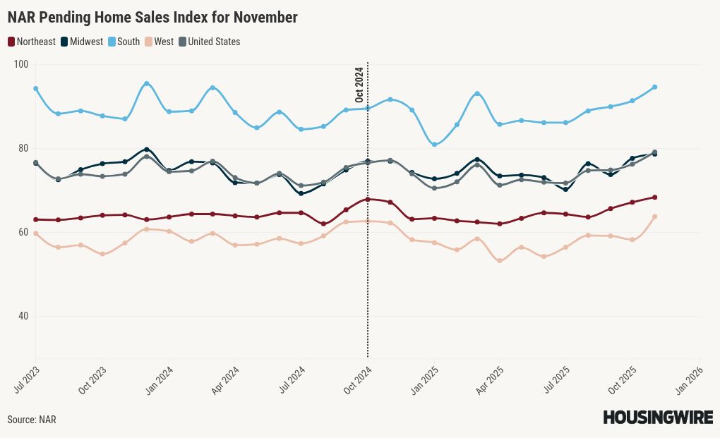 Pending home sales rise in November as lower rates spur buyers