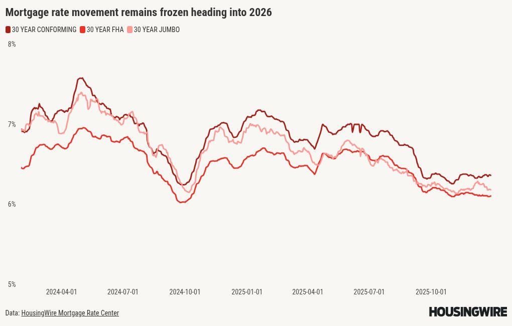 Will stable mortgage rates and home prices set the table for a strong 2026?
