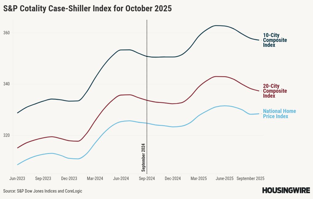 Home price growth slows, affordability pressures persist