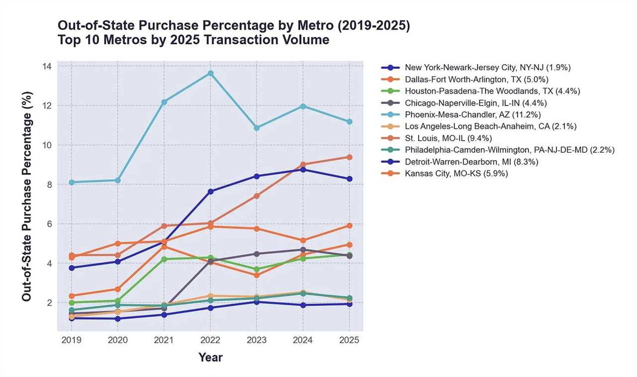 Out-of-state investors keep sizable stake in single-family homes