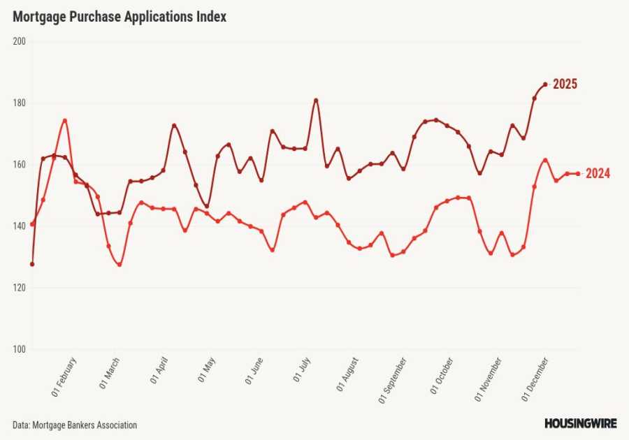 Mortgage apps, refi activity drop during holiday week