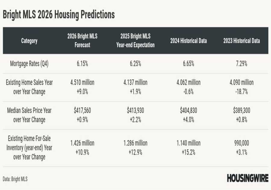 Bright MLS projects 2026 as reset year, not a rebound