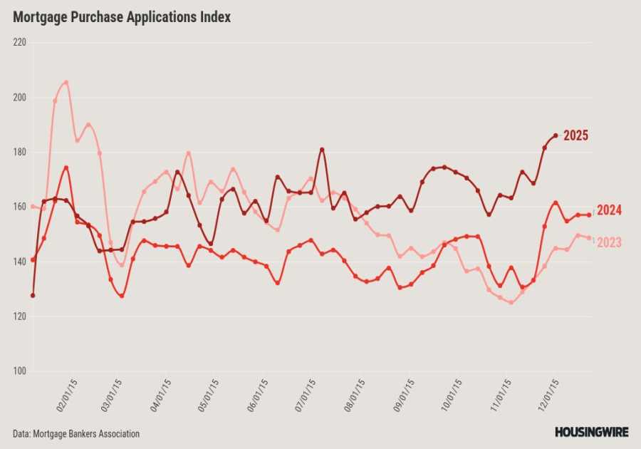 December housing demand near 3-year high as spreads improve