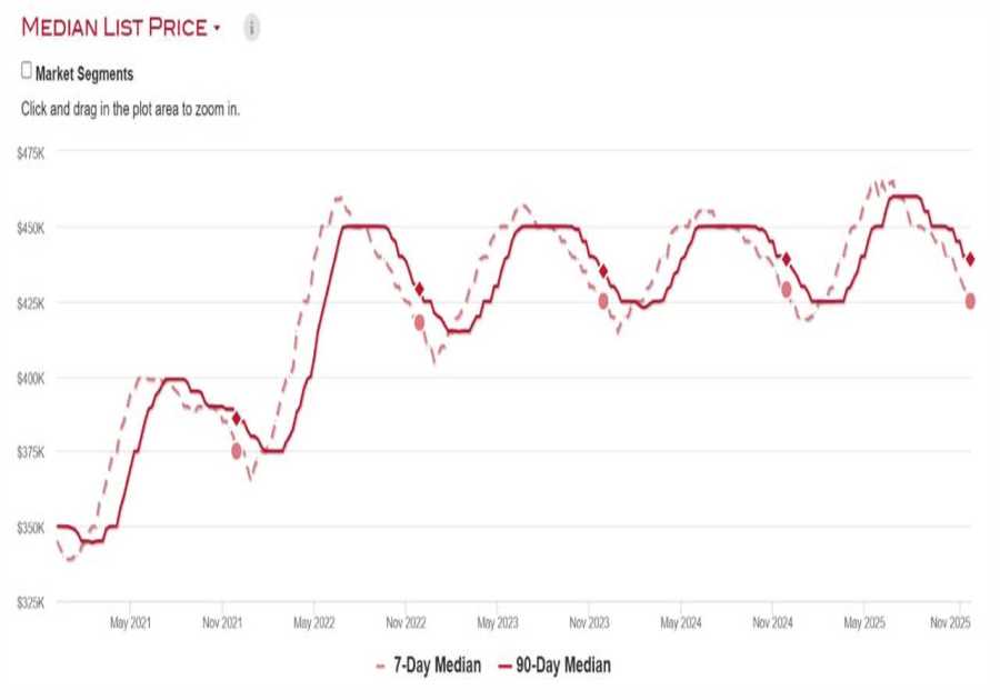70 real estate statistics to watch for 2026 market trends