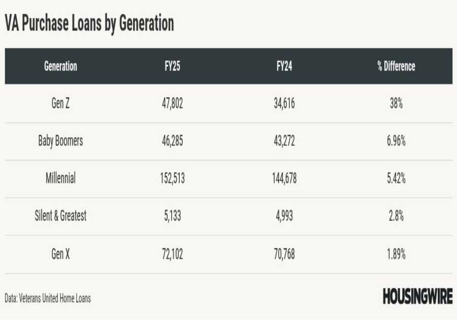 VA lending took a sharp upturn in 2025