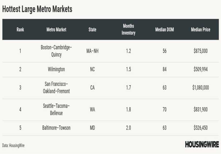 Boston emerges as hottest large metro market entering 2026