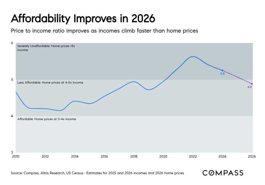 Why housing affordability will improve in 2026