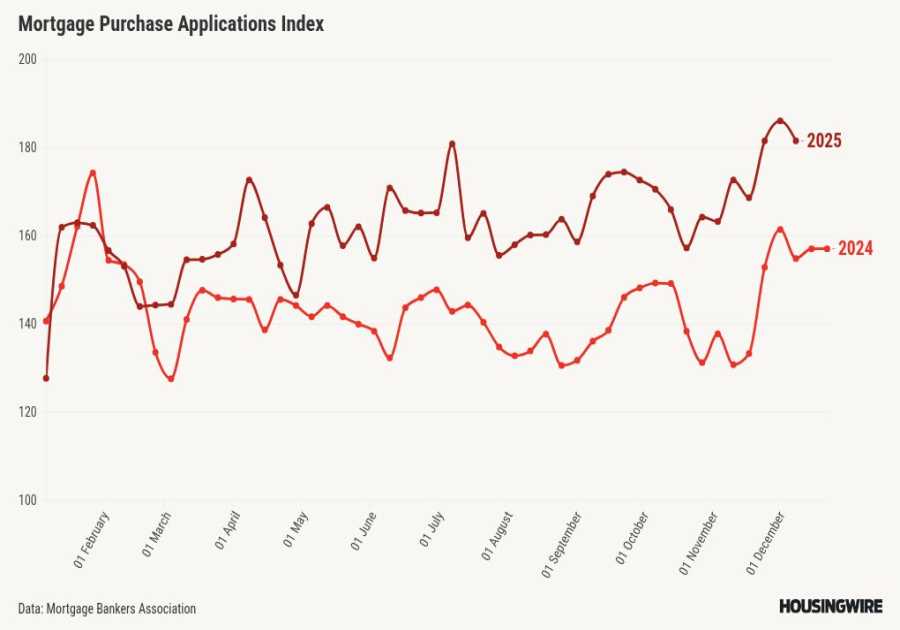 Weekly housing demand reaches multiyear high