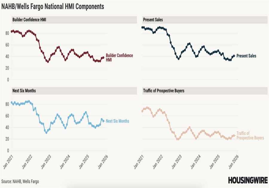 Homebuilder confidence ticks up but remains low