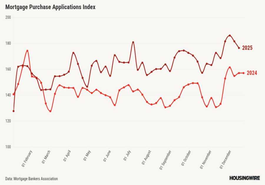 Mortgage demand drops, but refi share reaches highest level since September