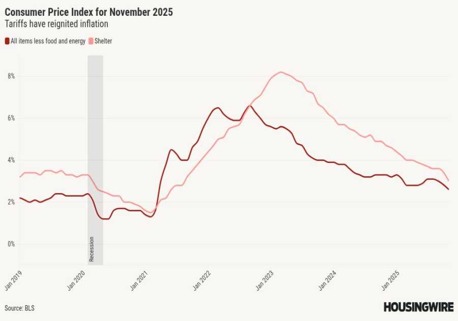 Inflation cooled in November after September peak