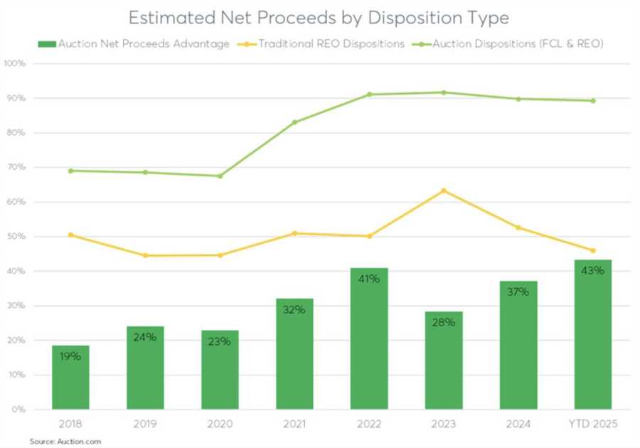 Distressed property auctions outperform traditional REO sales
