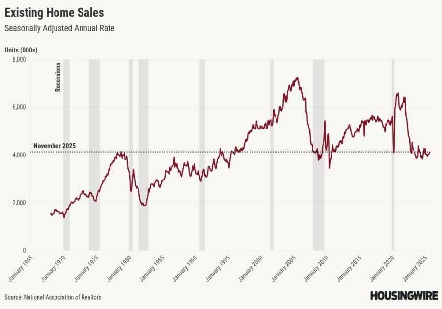 November existing home sales edge up while inventory falls