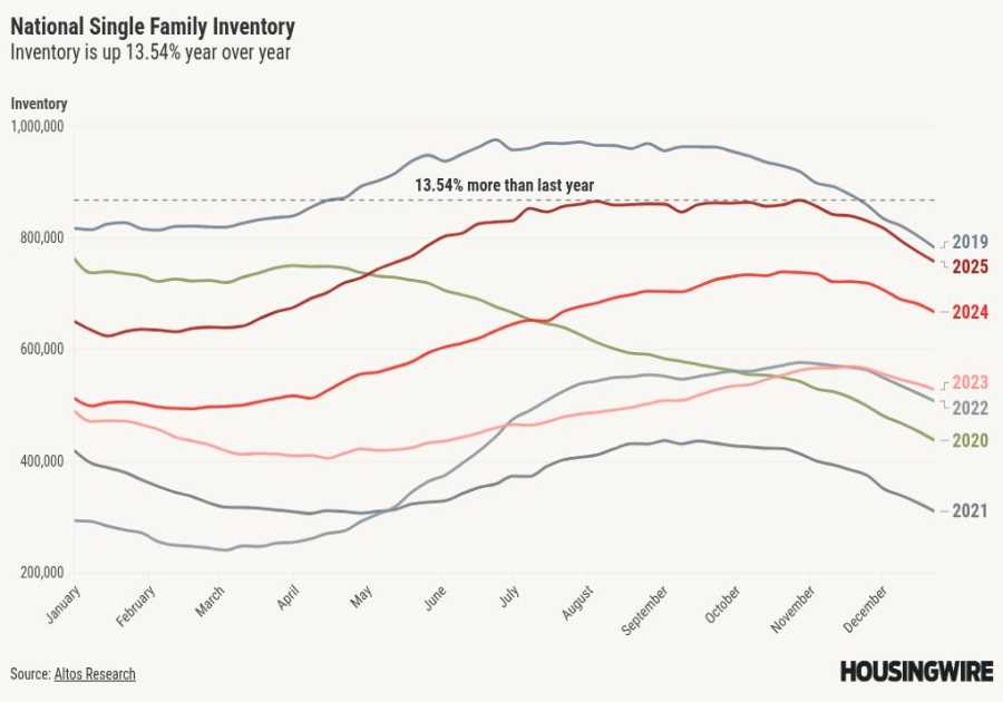 Why did the growth rate of housing inventory drop by half this year?