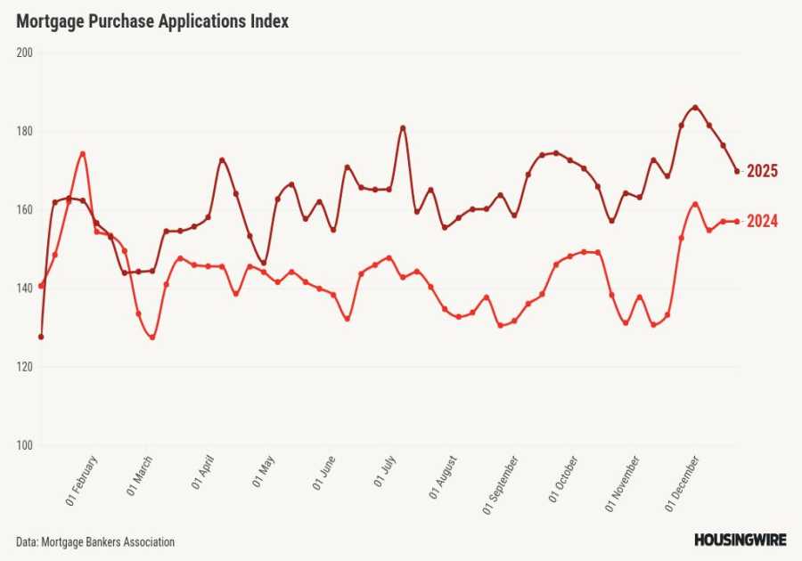 Mortgage applications fall 5% despite rate decline