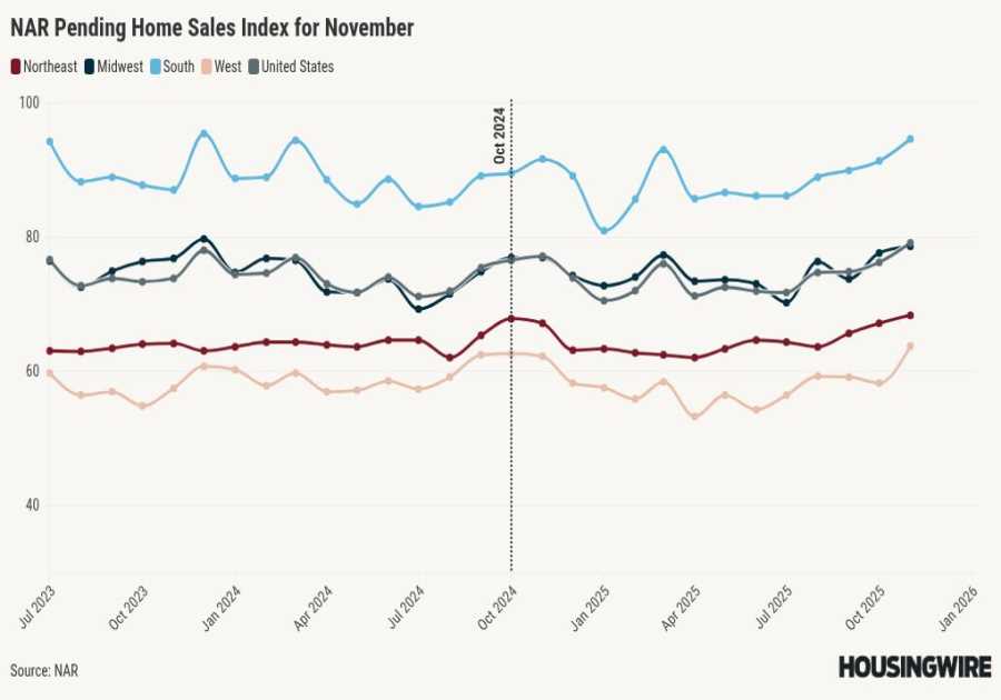 Pending home sales rise in November as lower rates spur buyers