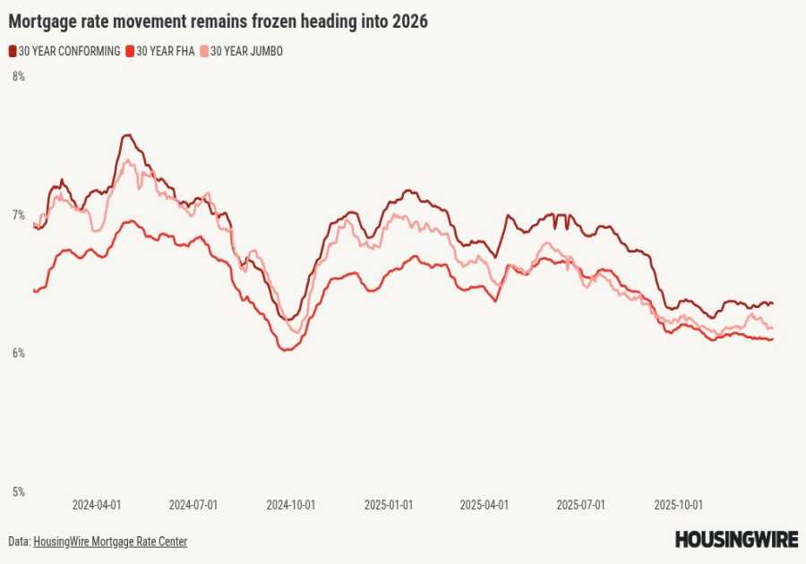 Will stable mortgage rates and home prices set the table for a strong 2026?