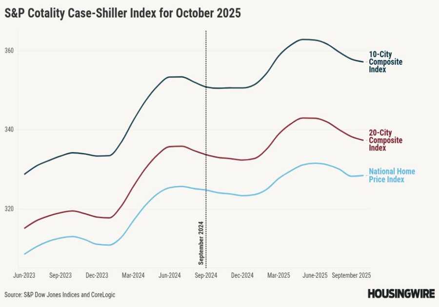 Home price growth slows, affordability pressures persist