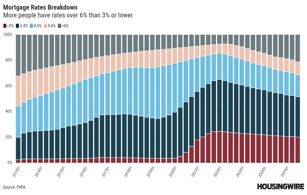 New homeowner data challenges mortgage rate lockdown theory