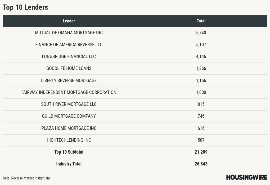 In a flat year for HECMs, Mutual of Omaha topped the 2025 leaderboard