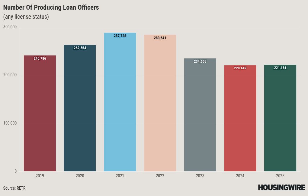 Producing LOs grow their ranks in 2025: RETR