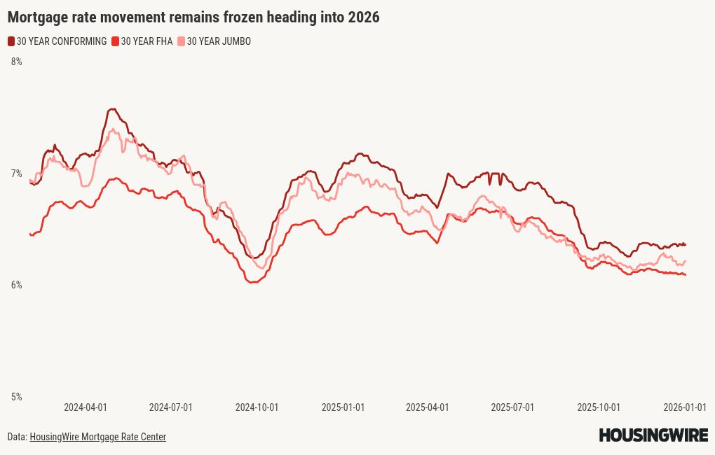 Mortgage rates steady as 2026 housing outlook brightens