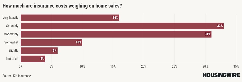 Rising insurance costs shape homeowner decisions in 2026